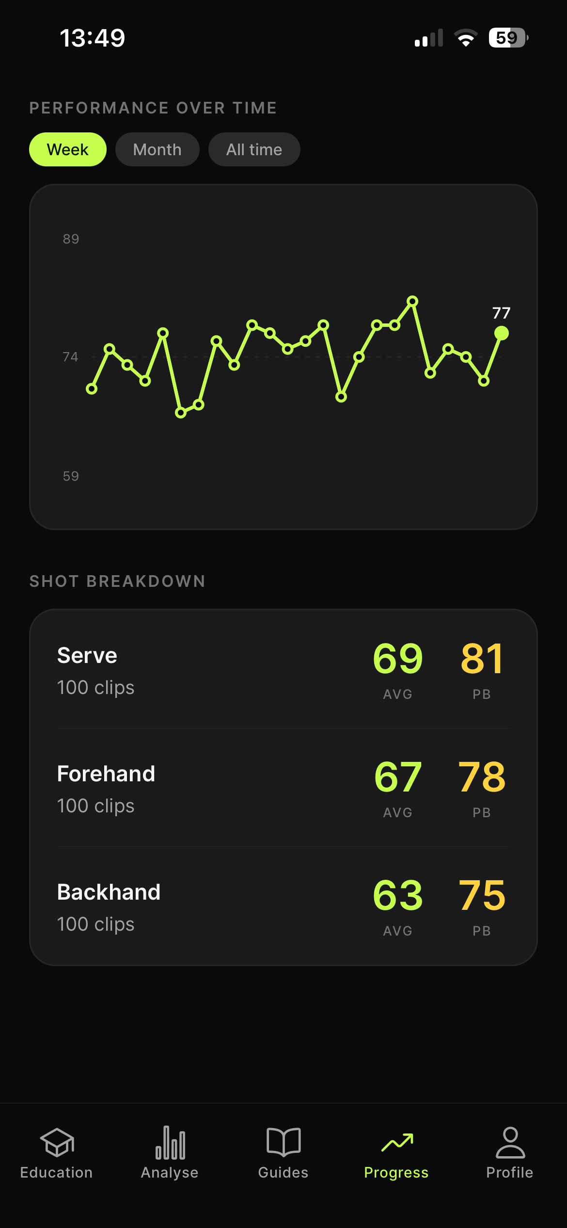 Track serve, forehand and backhand progress over time